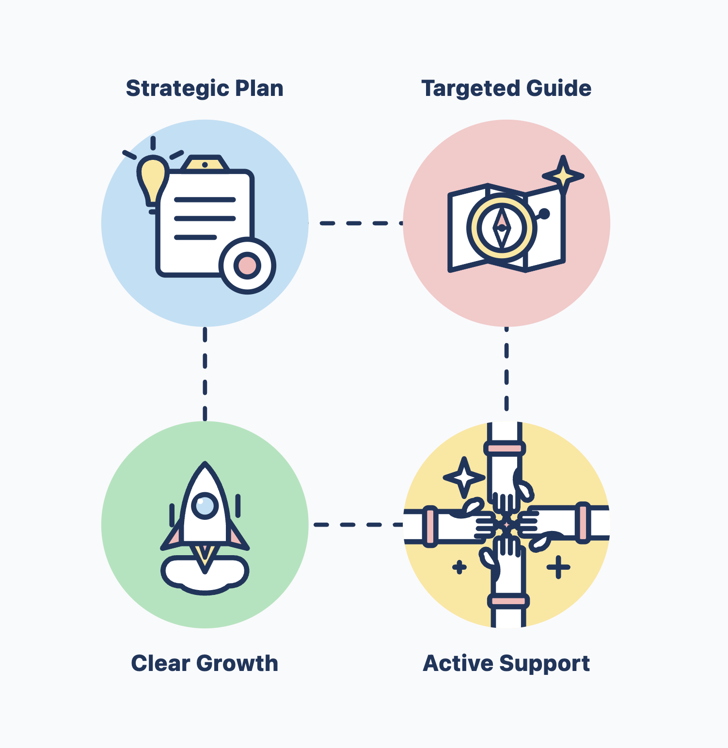 OlyQuest approach diagram showing strategic plan, targeted guide, active support, and clear growth